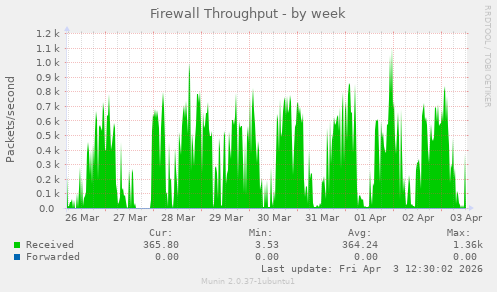 Firewall Throughput